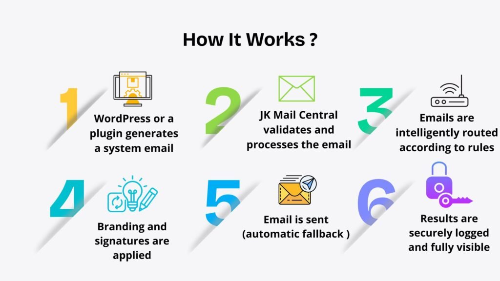 wordpress plug -> how it works