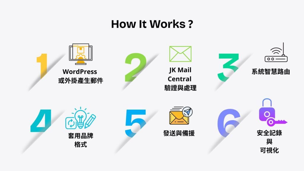 別再猜測 WordPress 郵件有沒有送到-2