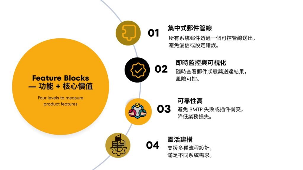 Wordpress 客製化插件- 功能