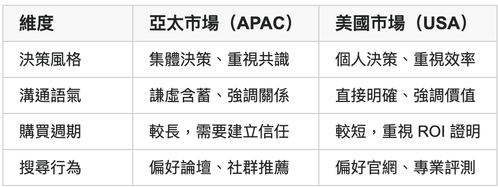 APAC 亞太市場 與美國市場的關鍵差異